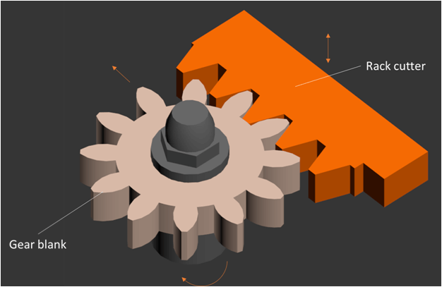 The 3 Essential Methods for Gear Machining